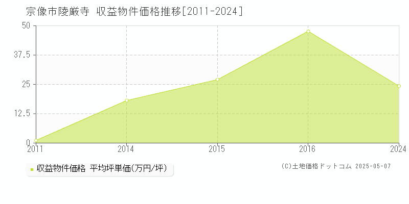 陵厳寺(宗像市)の収益物件価格推移グラフ(坪単価)[2011-2024年]