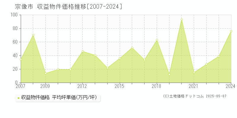 宗像市(福岡県)の収益物件価格推移グラフ(坪単価)[2007-2024年]