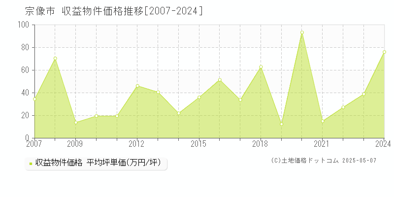 宗像市のアパート価格推移グラフ 