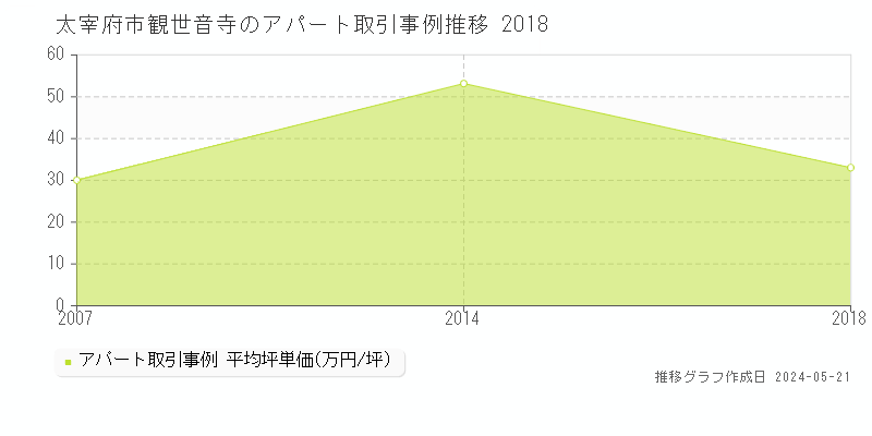 太宰府市観世音寺のアパート価格推移グラフ 