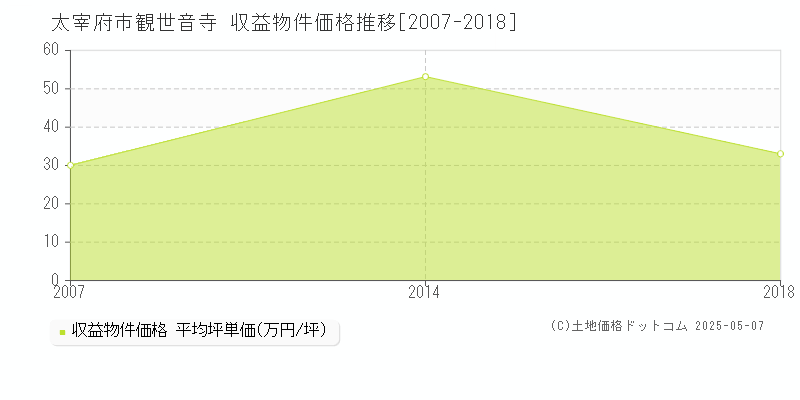 観世音寺(太宰府市)の収益物件価格推移グラフ(坪単価)[2007-2018年]