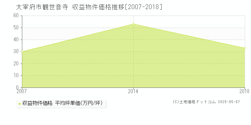 太宰府市観世音寺のアパート価格推移グラフ 