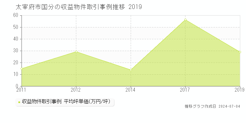 太宰府市国分のアパート価格推移グラフ 