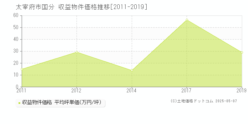 太宰府市国分のアパート価格推移グラフ 