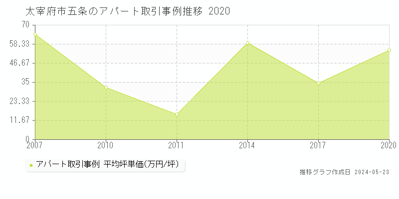 太宰府市五条のアパート価格推移グラフ 