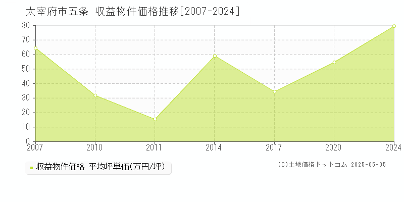 五条(太宰府市)の収益物件価格推移グラフ(坪単価)[2007-2024年]
