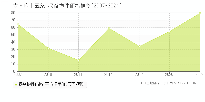 太宰府市五条のアパート価格推移グラフ 