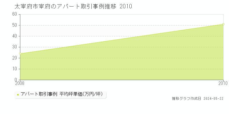 太宰府市宰府のアパート価格推移グラフ 