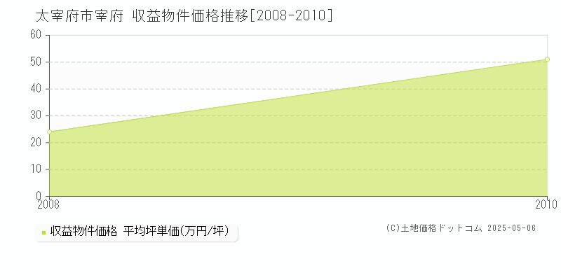 宰府(太宰府市)の収益物件価格推移グラフ(坪単価)[2008-2010年]