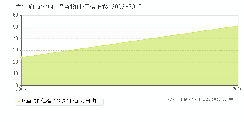 太宰府市宰府のアパート価格推移グラフ 