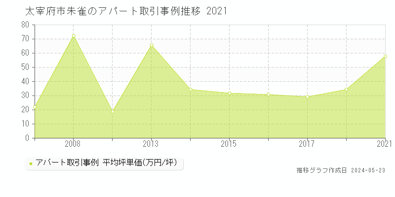 太宰府市朱雀のアパート価格推移グラフ 