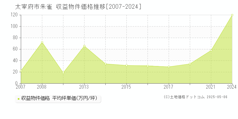 朱雀(太宰府市)の収益物件価格推移グラフ(坪単価)[2007-2024年]