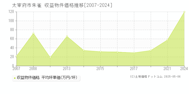 太宰府市朱雀のアパート価格推移グラフ 