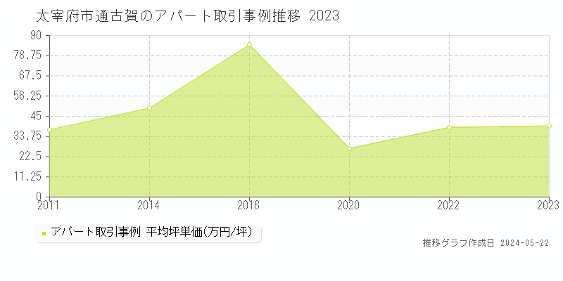 太宰府市通古賀のアパート価格推移グラフ 