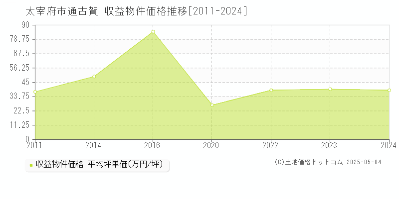 通古賀(太宰府市)の収益物件価格推移グラフ(坪単価)[2011-2024年]