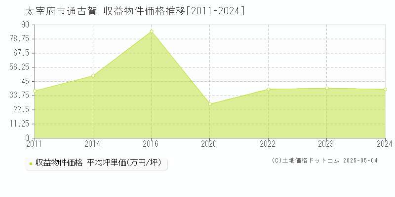 太宰府市通古賀のアパート価格推移グラフ 