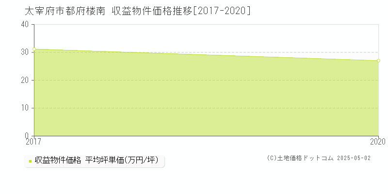 都府楼南(太宰府市)の収益物件価格推移グラフ(坪単価)[2017-2020年]