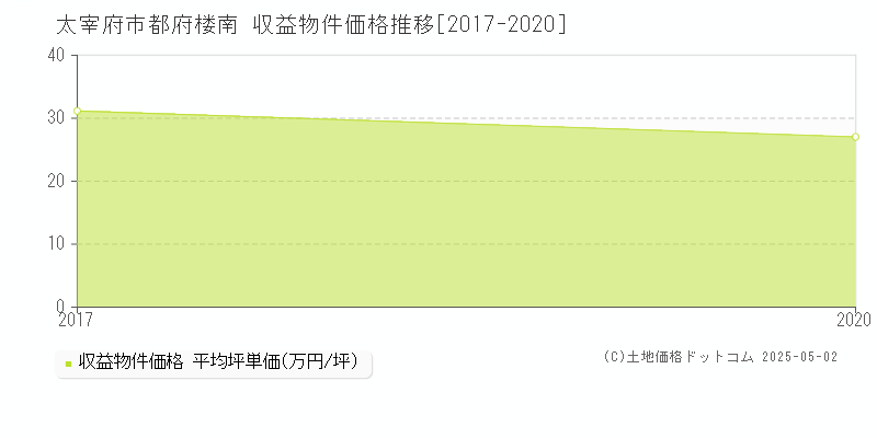 太宰府市都府楼南のアパート価格推移グラフ 