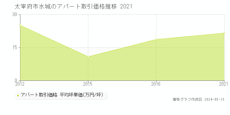 太宰府市水城のアパート価格推移グラフ 