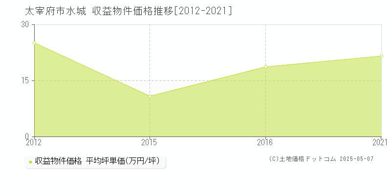 水城(太宰府市)の収益物件価格推移グラフ(坪単価)[2012-2021年]