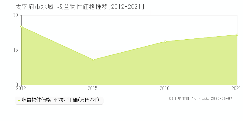 太宰府市水城のアパート価格推移グラフ 