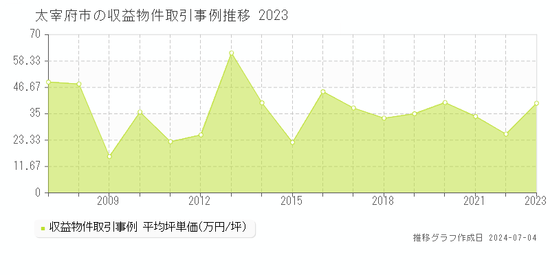 太宰府市全域のアパート価格推移グラフ 