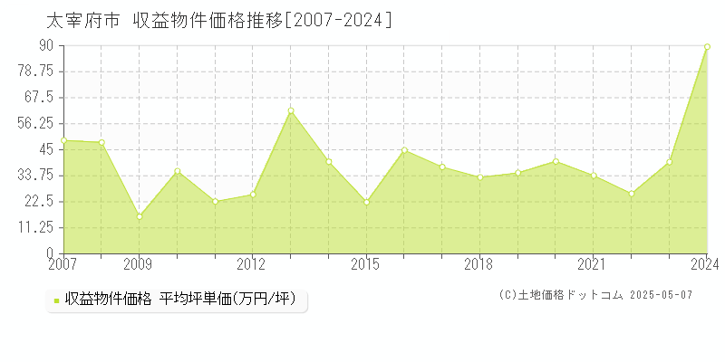 太宰府市(福岡県)の収益物件価格推移グラフ(坪単価)[2007-2024年]
