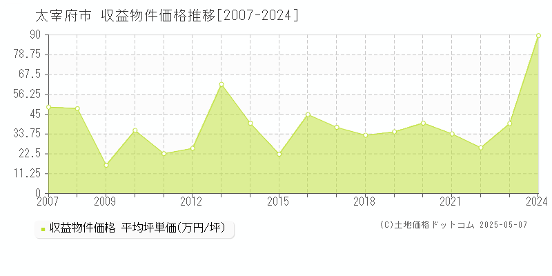 太宰府市のアパート価格推移グラフ 