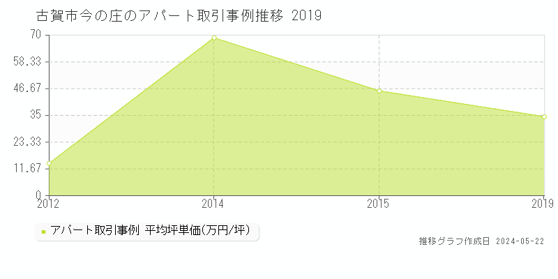 古賀市今の庄のアパート価格推移グラフ 