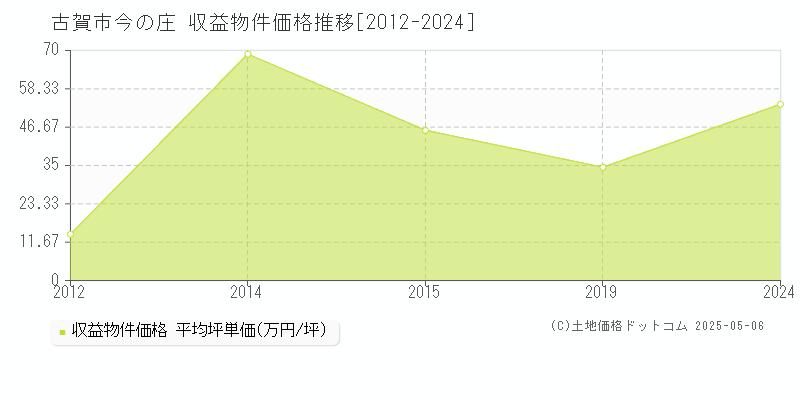 今の庄(古賀市)の収益物件価格推移グラフ(坪単価)[2012-2024年]