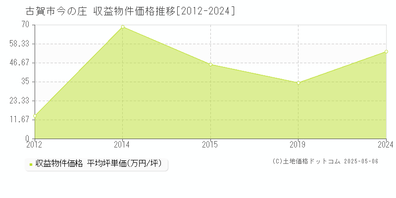 古賀市今の庄のアパート価格推移グラフ 