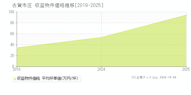 古賀市庄の収益物件価格推移グラフ(坪単価)[2019-2025年]
