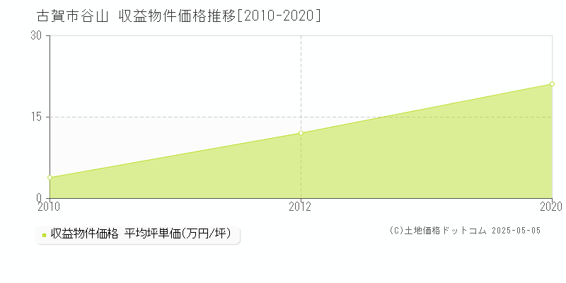 谷山(古賀市)の収益物件価格推移グラフ(坪単価)[2010-2020年]