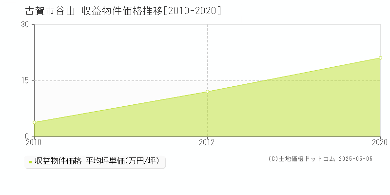 古賀市谷山のアパート価格推移グラフ 