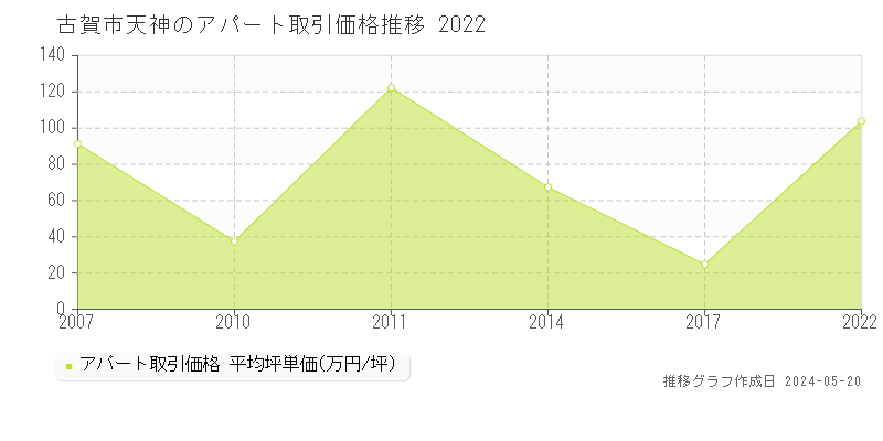 古賀市天神のアパート価格推移グラフ 