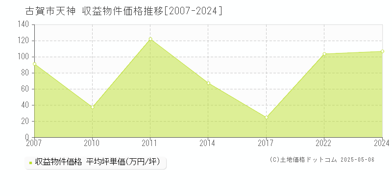 天神(古賀市)の収益物件価格推移グラフ(坪単価)[2007-2024年]