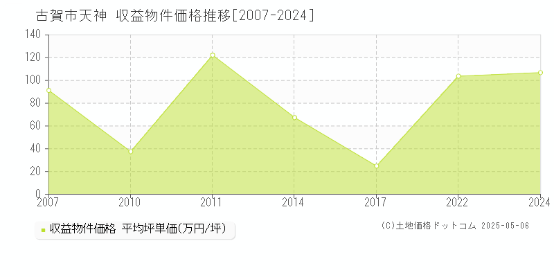 古賀市天神のアパート価格推移グラフ 