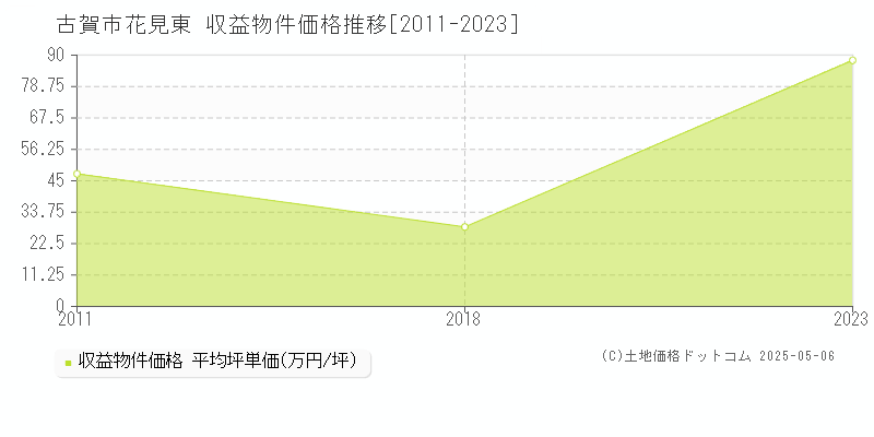 花見東(古賀市)の収益物件価格推移グラフ(坪単価)[2011-2023年]