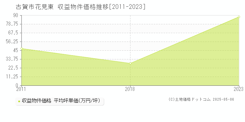 古賀市花見東のアパート価格推移グラフ 