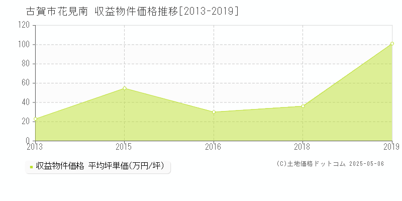 花見南(古賀市)の収益物件価格推移グラフ(坪単価)[2013-2019年]