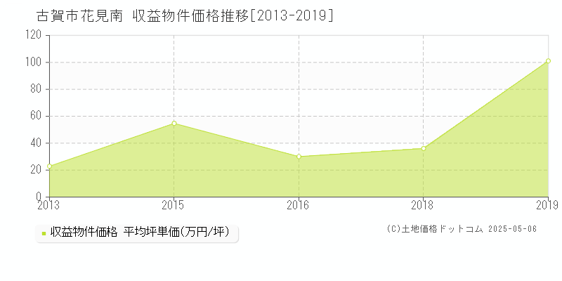 古賀市花見南のアパート価格推移グラフ 