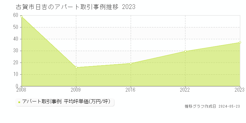 古賀市日吉のアパート価格推移グラフ 