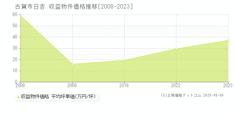 日吉(古賀市)の収益物件価格推移グラフ(坪単価)[2008-2023年]