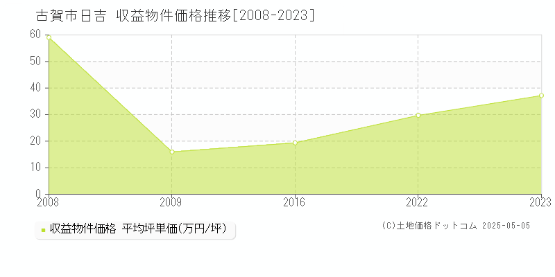 古賀市日吉のアパート価格推移グラフ 