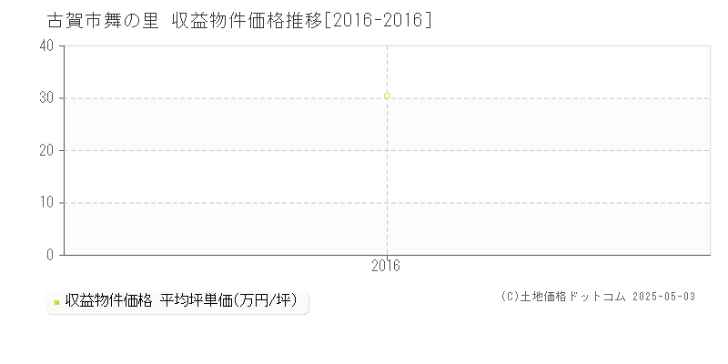舞の里(古賀市)の収益物件価格推移グラフ(坪単価)[2016-2016年]