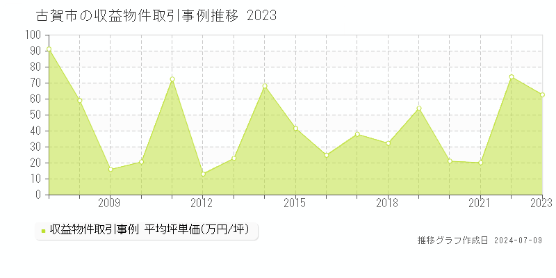 古賀市全域のアパート価格推移グラフ 