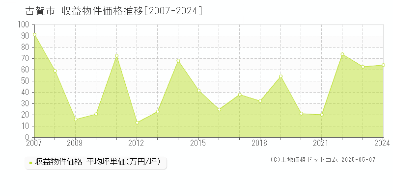 古賀市のアパート価格推移グラフ 