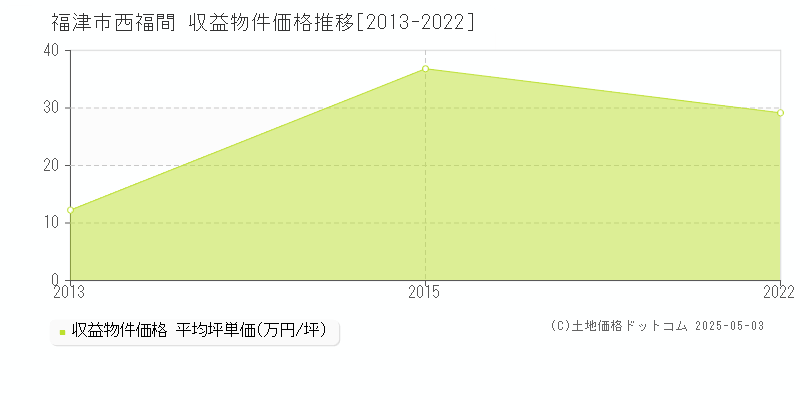 西福間(福津市)の収益物件価格推移グラフ(坪単価)[2013-2022年]