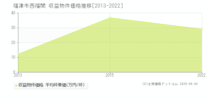 福津市西福間のアパート価格推移グラフ 