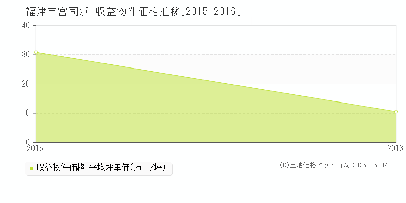 宮司浜(福津市)の収益物件価格推移グラフ(坪単価)[2015-2016年]